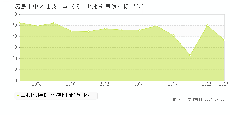 広島市中区江波二本松の土地取引事例推移グラフ 