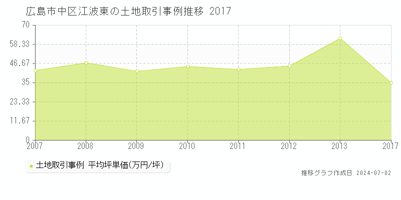 広島市中区江波東の土地取引事例推移グラフ 