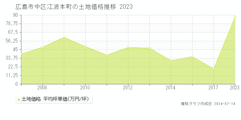 広島市中区江波本町の土地取引事例推移グラフ 
