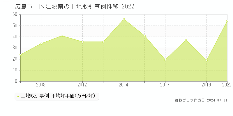 広島市中区江波南の土地取引事例推移グラフ 