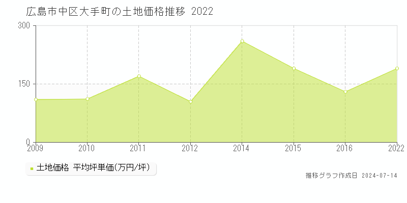 広島市中区大手町の土地取引事例推移グラフ 