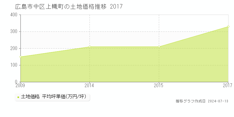 広島市中区上幟町の土地取引事例推移グラフ 