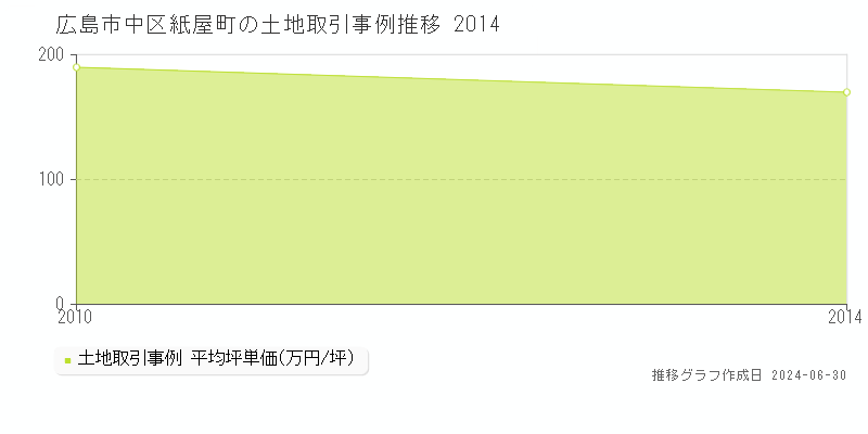 広島市中区紙屋町の土地取引事例推移グラフ 