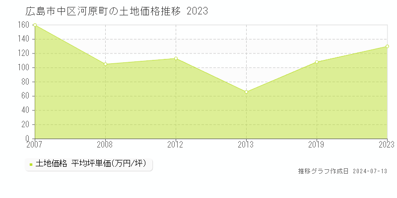 広島市中区河原町の土地取引事例推移グラフ 