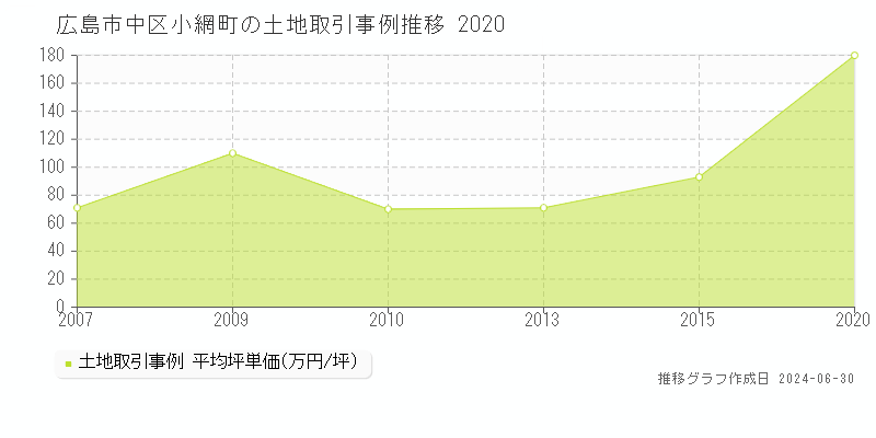 広島市中区小網町の土地取引事例推移グラフ 