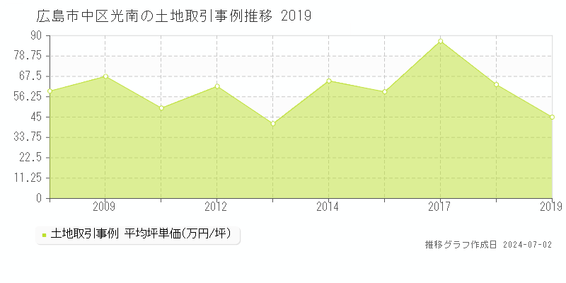 広島市中区光南の土地取引事例推移グラフ 