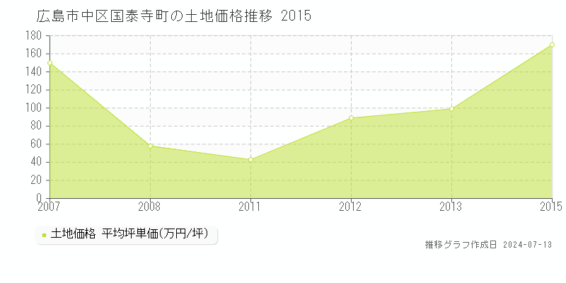 広島市中区国泰寺町の土地取引事例推移グラフ 