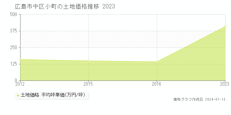 広島市中区小町の土地取引事例推移グラフ 