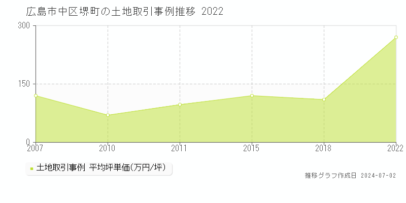 広島市中区堺町の土地取引事例推移グラフ 