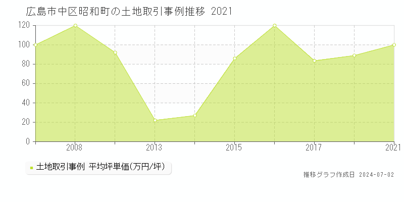 広島市中区昭和町の土地取引事例推移グラフ 