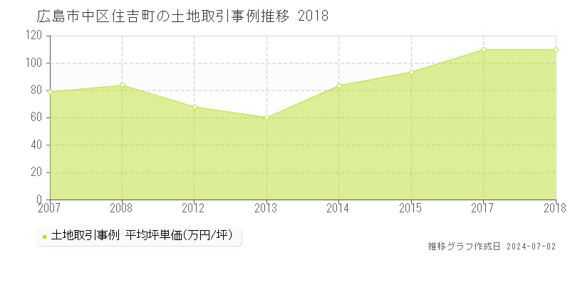 広島市中区住吉町の土地取引事例推移グラフ 