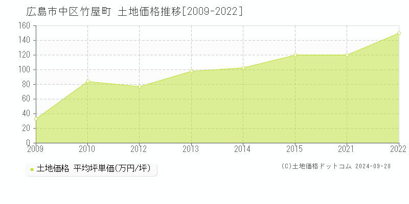 竹屋町(広島市中区)の土地価格推移グラフ(坪単価)[2009-2022年]