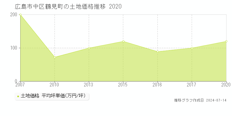 広島市中区鶴見町の土地取引事例推移グラフ 