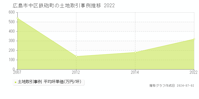 広島市中区鉄砲町の土地取引事例推移グラフ 
