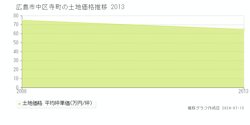 広島市中区寺町の土地取引事例推移グラフ 