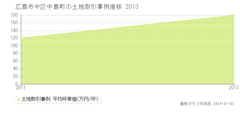 広島市中区中島町の土地取引事例推移グラフ 