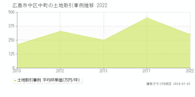 広島市中区中町の土地取引事例推移グラフ 