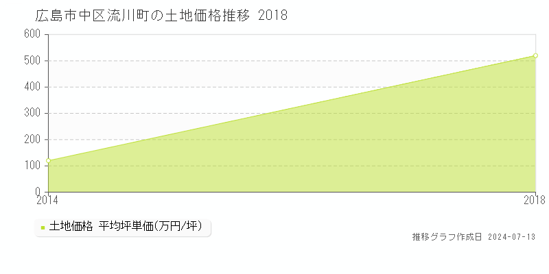 広島市中区流川町の土地取引事例推移グラフ 