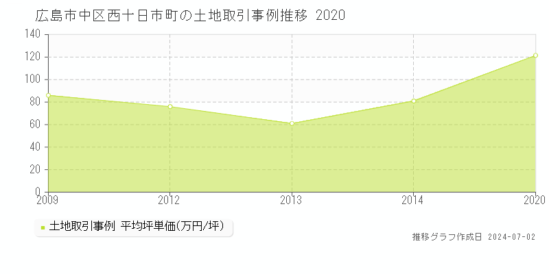 広島市中区西十日市町の土地取引事例推移グラフ 