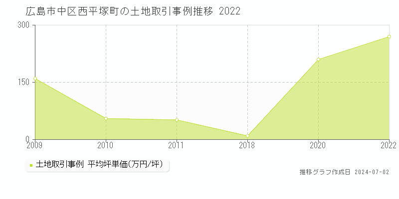 広島市中区西平塚町の土地取引事例推移グラフ 