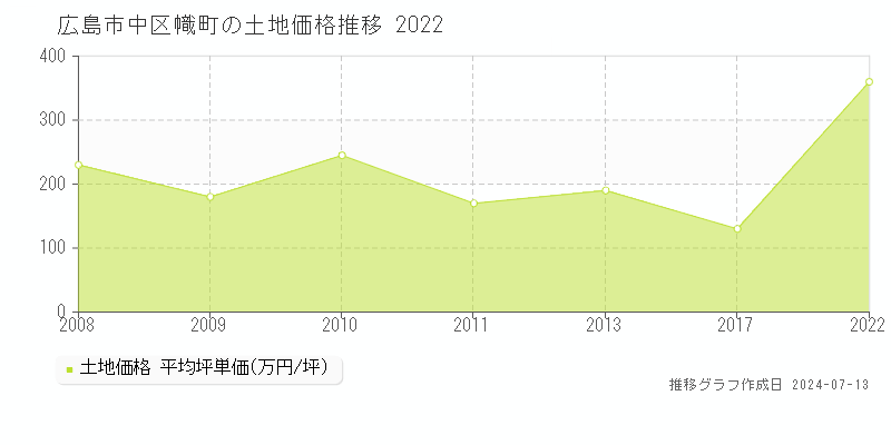 広島市中区幟町の土地取引事例推移グラフ 