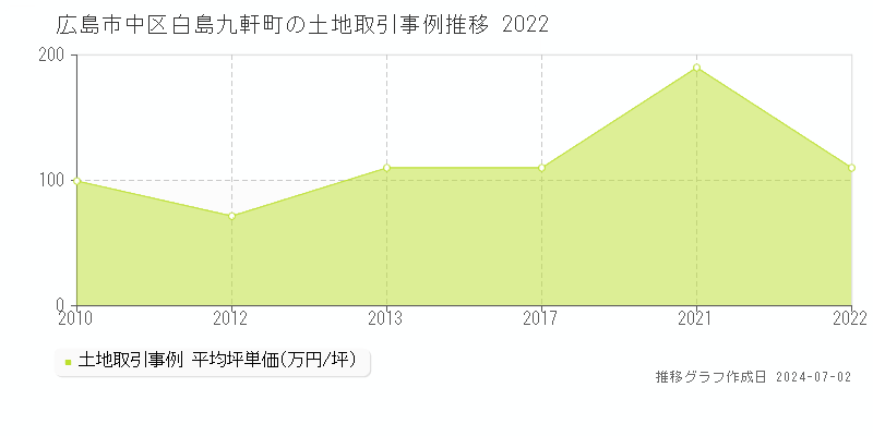 広島市中区白島九軒町の土地取引事例推移グラフ 