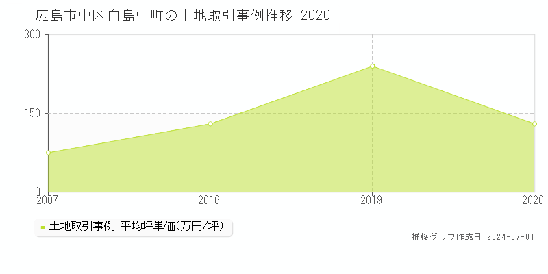 広島市中区白島中町の土地取引事例推移グラフ 