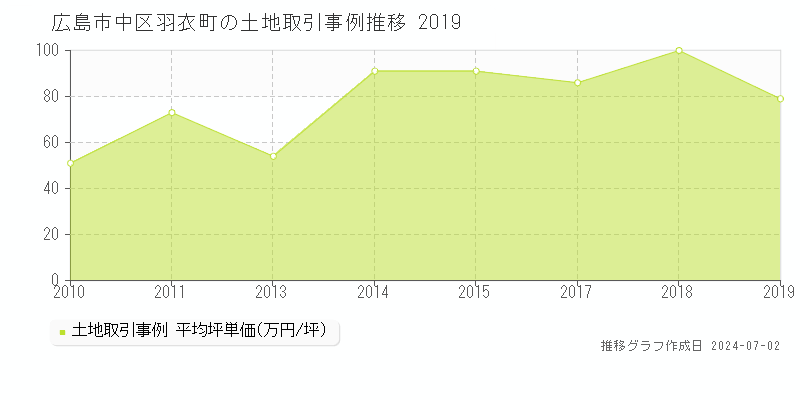 広島市中区羽衣町の土地取引事例推移グラフ 