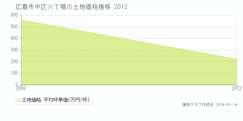 広島市中区八丁堀の土地取引事例推移グラフ 