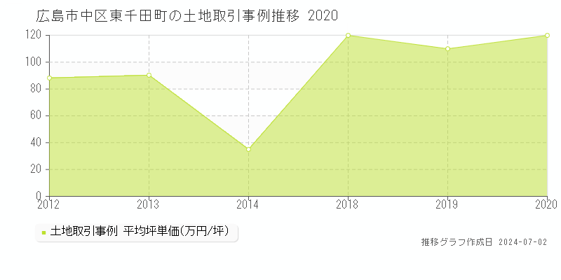 広島市中区東千田町の土地取引事例推移グラフ 
