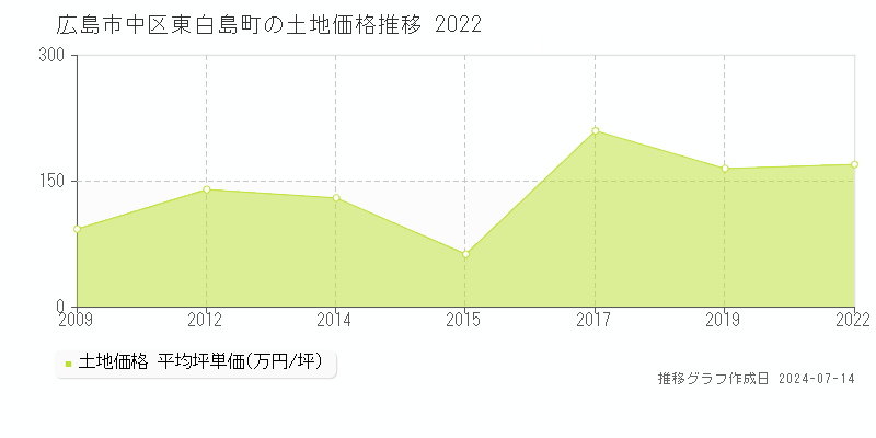 広島市中区東白島町の土地取引事例推移グラフ 