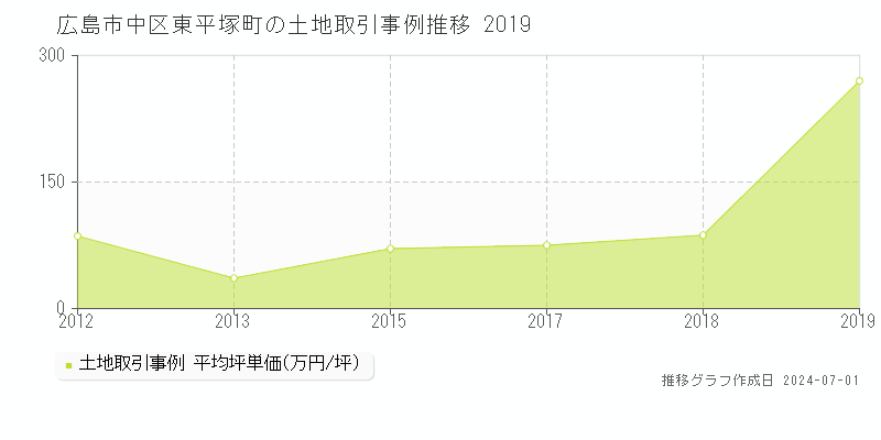 広島市中区東平塚町の土地取引事例推移グラフ 