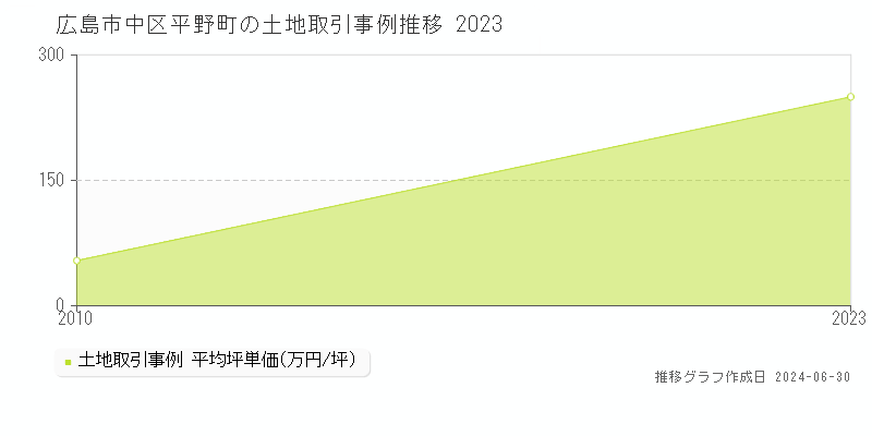 広島市中区平野町の土地取引事例推移グラフ 