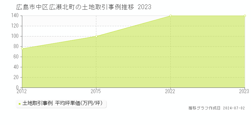 広島市中区広瀬北町の土地取引事例推移グラフ 