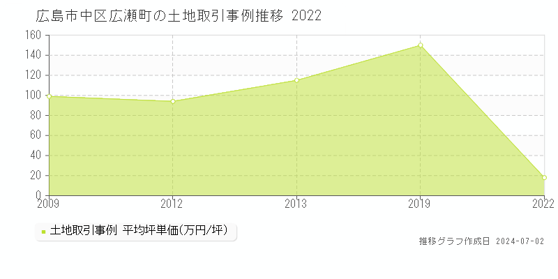 広島市中区広瀬町の土地取引事例推移グラフ 