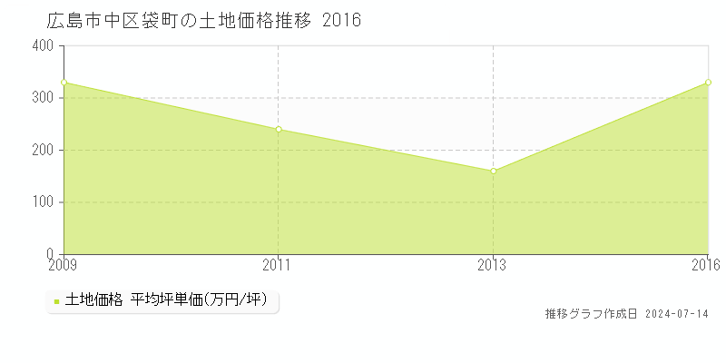 広島市中区袋町の土地取引事例推移グラフ 