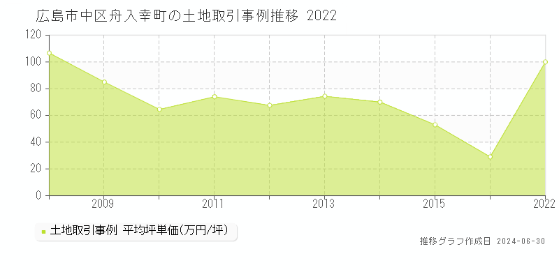 広島市中区舟入幸町の土地取引事例推移グラフ 
