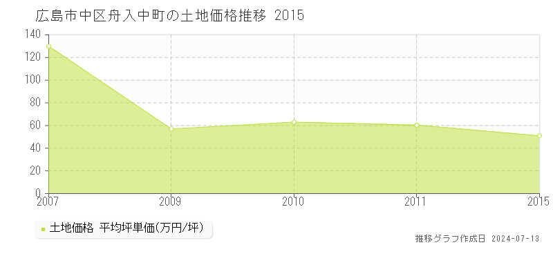 広島市中区舟入中町の土地取引事例推移グラフ 