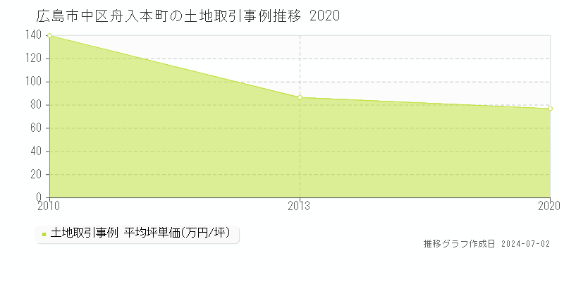 広島市中区舟入本町の土地取引事例推移グラフ 