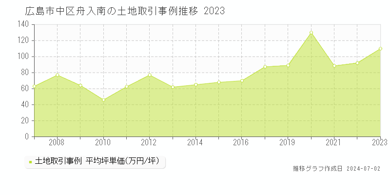 広島市中区舟入南の土地取引事例推移グラフ 