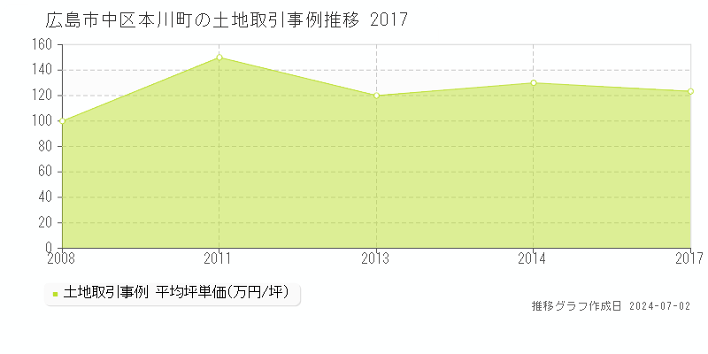 広島市中区本川町の土地取引事例推移グラフ 