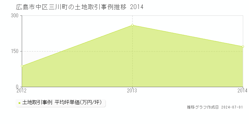 広島市中区三川町の土地取引事例推移グラフ 