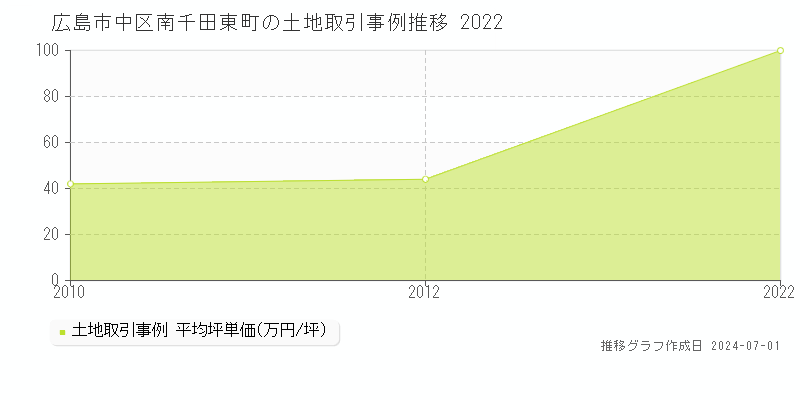 広島市中区南千田東町の土地取引事例推移グラフ 