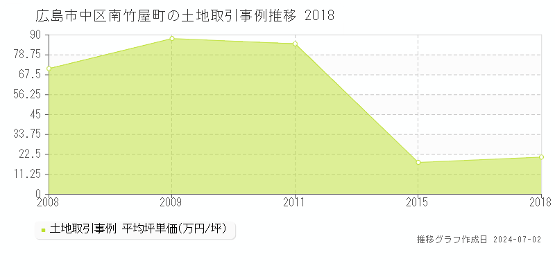 広島市中区南竹屋町の土地取引事例推移グラフ 