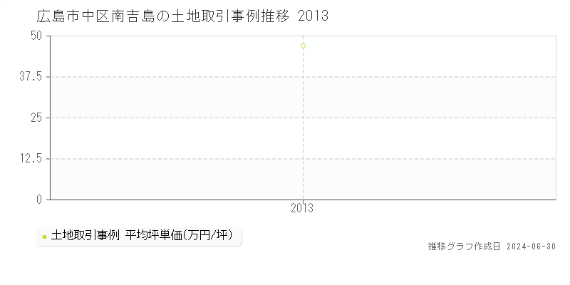 広島市中区南吉島の土地取引事例推移グラフ 