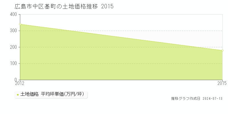 広島市中区基町の土地取引事例推移グラフ 