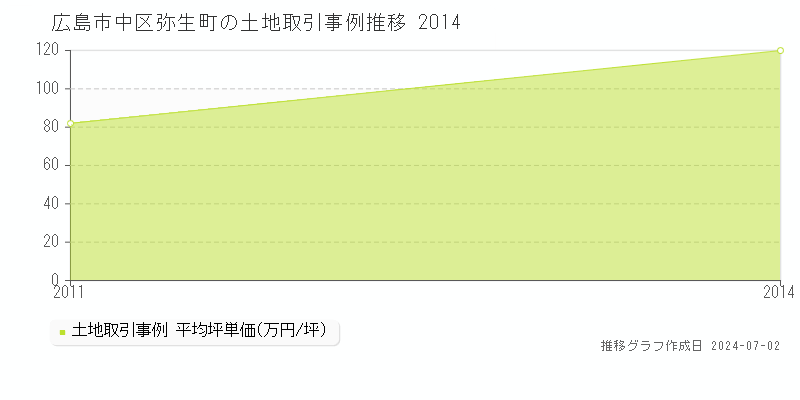 広島市中区弥生町の土地取引事例推移グラフ 