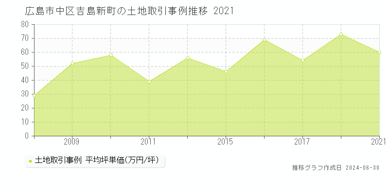 広島市中区吉島新町の土地取引事例推移グラフ 