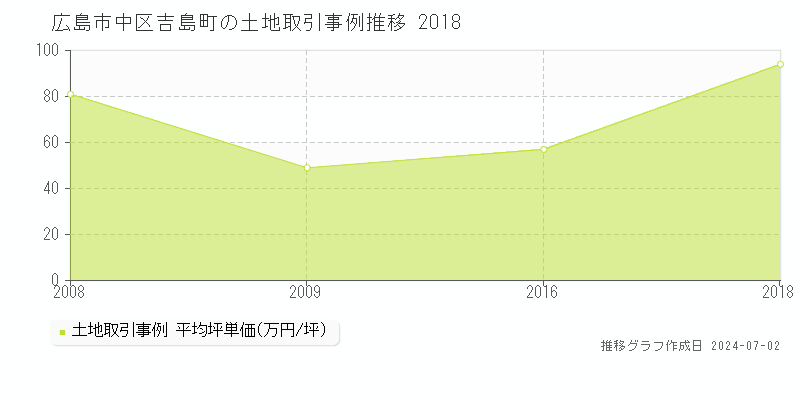 広島市中区吉島町の土地取引事例推移グラフ 