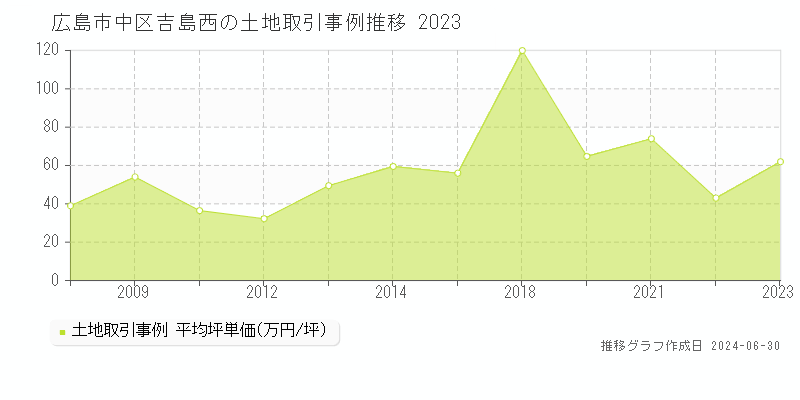 広島市中区吉島西の土地取引事例推移グラフ 